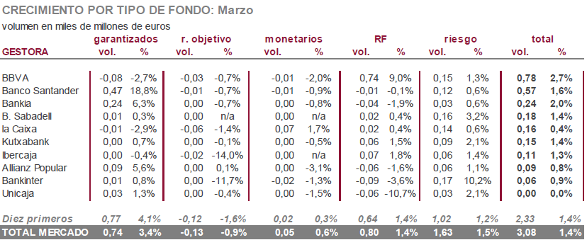 fondos crecimiento