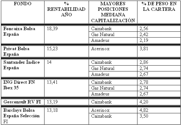 mejores fondos bolsa espana