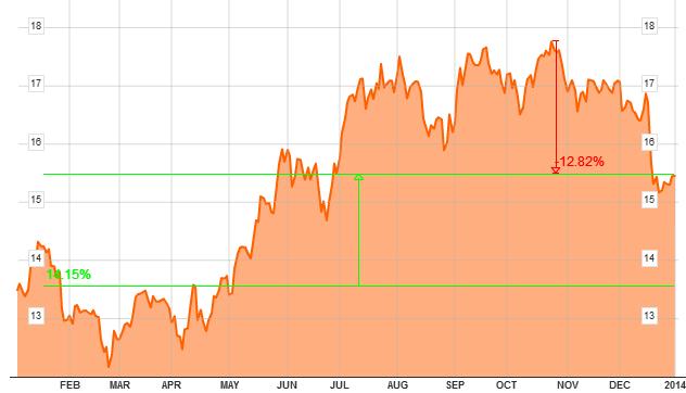 evolución de Ford en bolsa