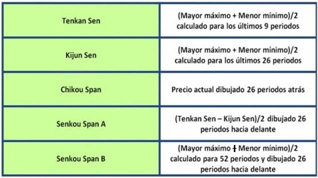 Formulas Ichimoku