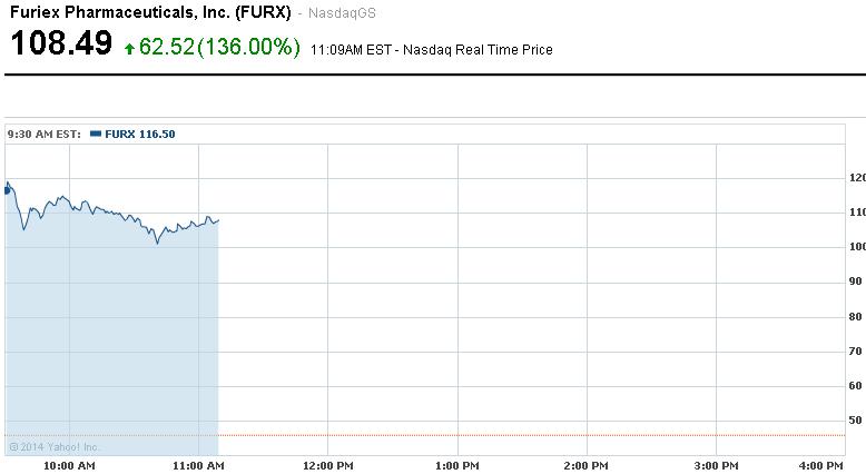 Cotización Furiex Pharmaceuticals
