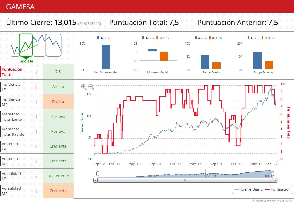 Gamesa Indicadores Premium