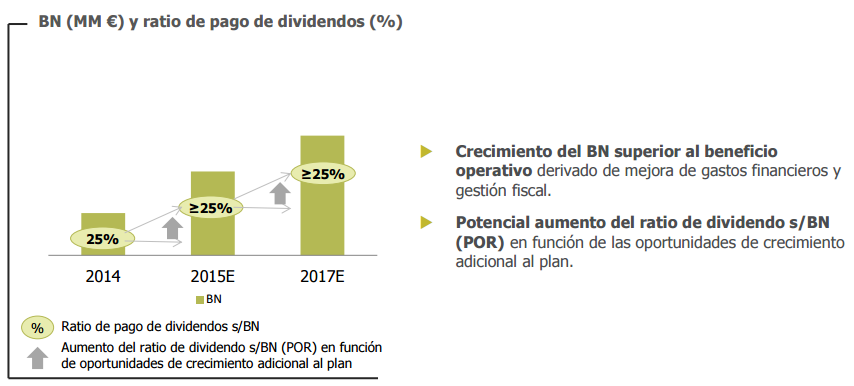 gamesa beneficio y dividendo