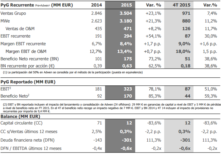 RESULTADOS GAMESA