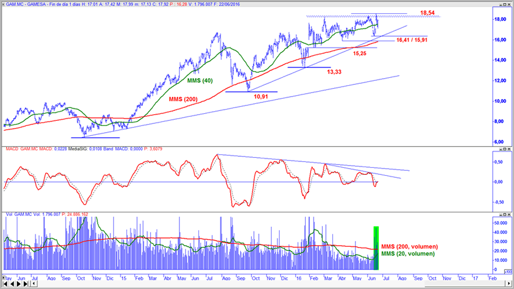 Gamesa en gráfico diario con oscilador MACD y volumen de contratación