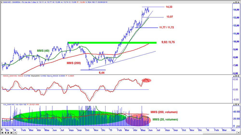 Gamesa en gráfico diario con oscilador MACD y volumen de contratación