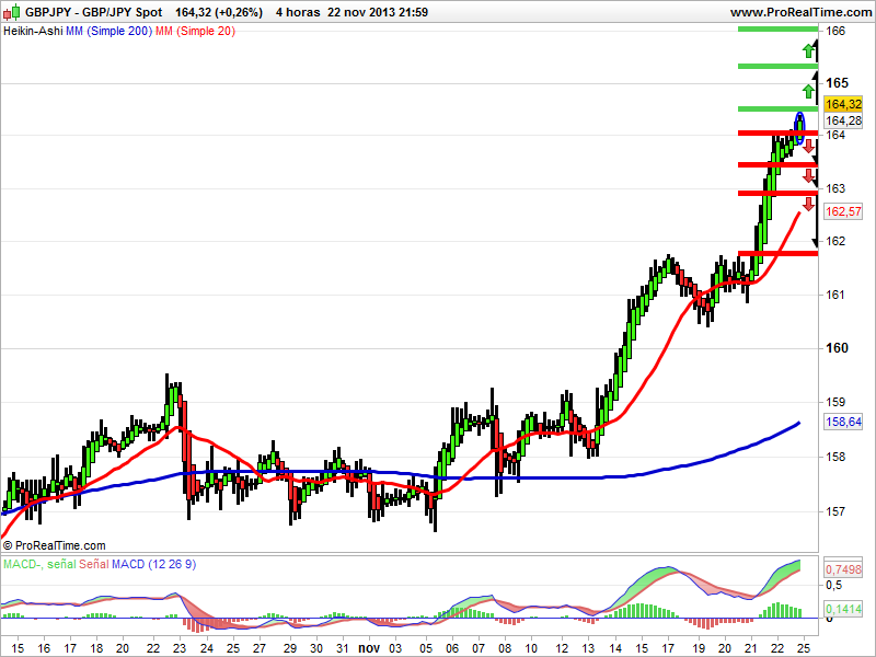 GBPJPY velas heikin ashi