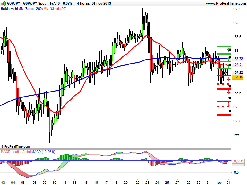 gbp jpy velas heikin ashi