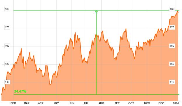 goldman sachs en bolsa