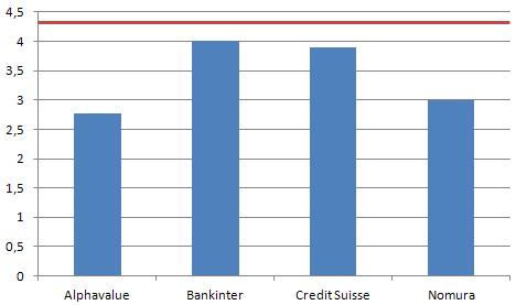 Últimas recomendaciones sobre Banco Popular