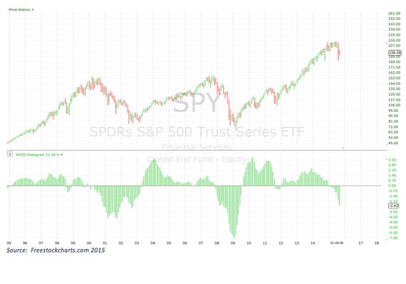 Gráfico del S&P 500