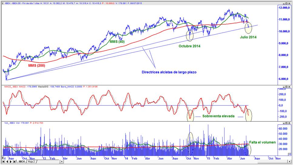 Gráfico diario Ibex35