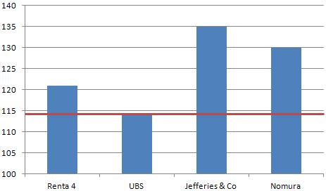 Últimas recomendaciones sobre Inditex