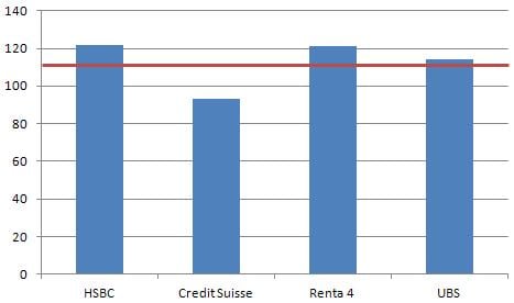 Últimas recomendaciones sobre Inditex: