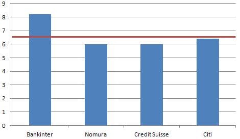 Últimas recomendaciones sobre Banco Santander