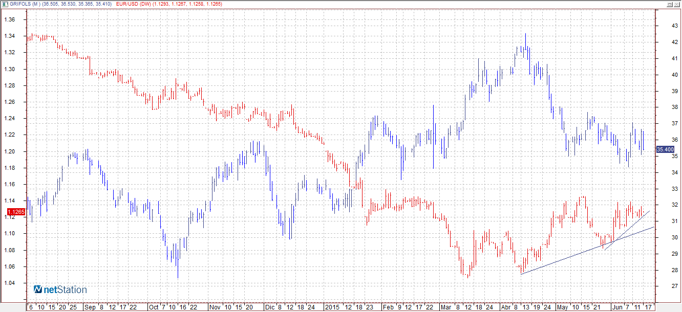 grifols eurusd