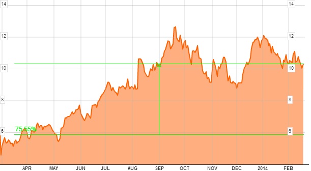 evolución de groupon en bolsa