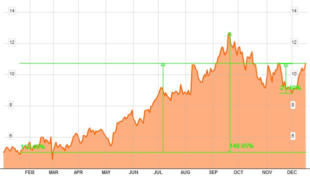 Evolución de Groupon en bolsa