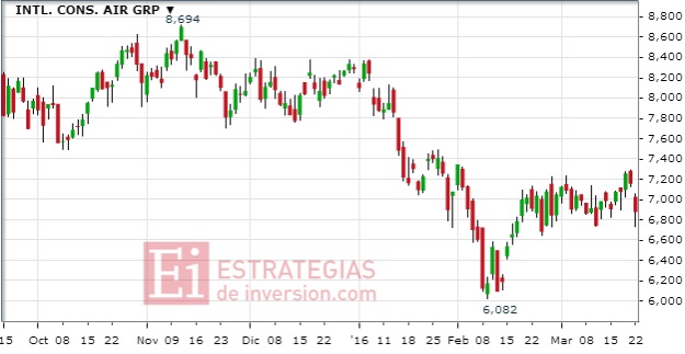 IAG grafico