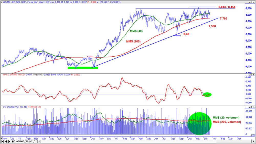 IAG en gráfico diario con oscilador MACD y volumen de contratación