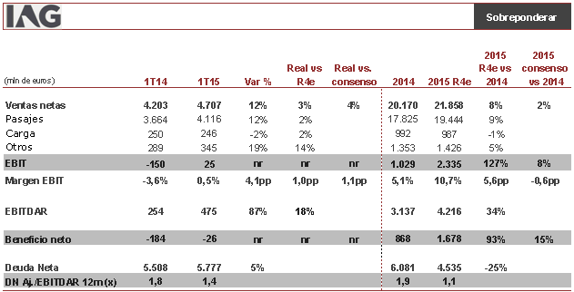 resultados iag