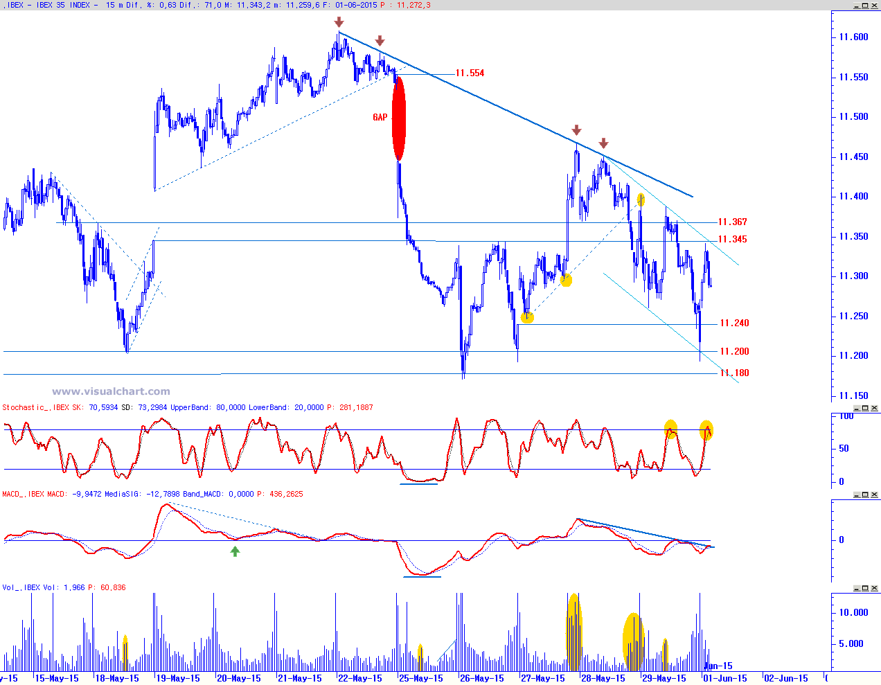 IBEX 35 en gráfico de 15 minutos con Estocástico (ventana central superior), MACD (ventana central inferior) y volumen de negociación   Leer más: https://www.estrategiasdeinversion.com/ibex-35-en-tiempo-real/nuevo-maximo-relativo-decreciente-bajo-estructura-bajista-276681#ixzz3bnm4ahKq