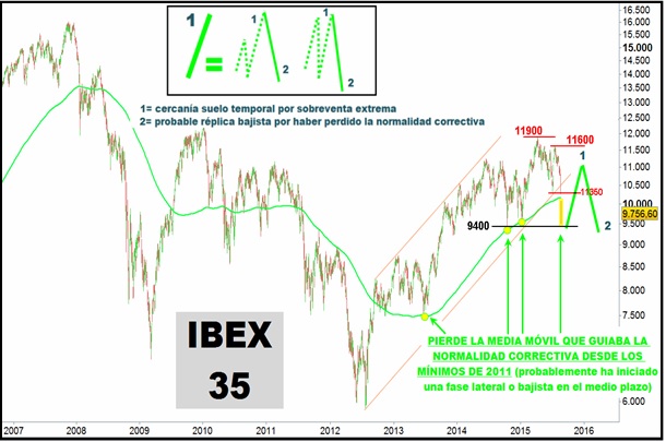 Ibex 35, técnico