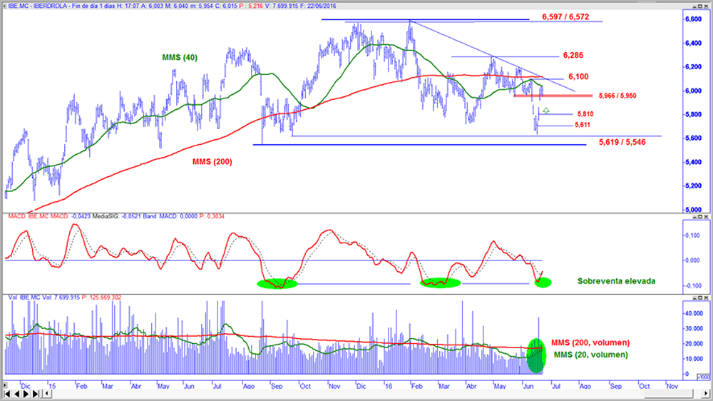  Iberdrola en gráfico diario con oscilador MACD y volumen de contratación