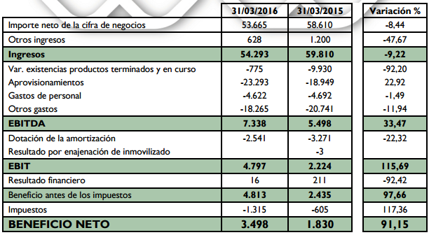 resultados iberpapel