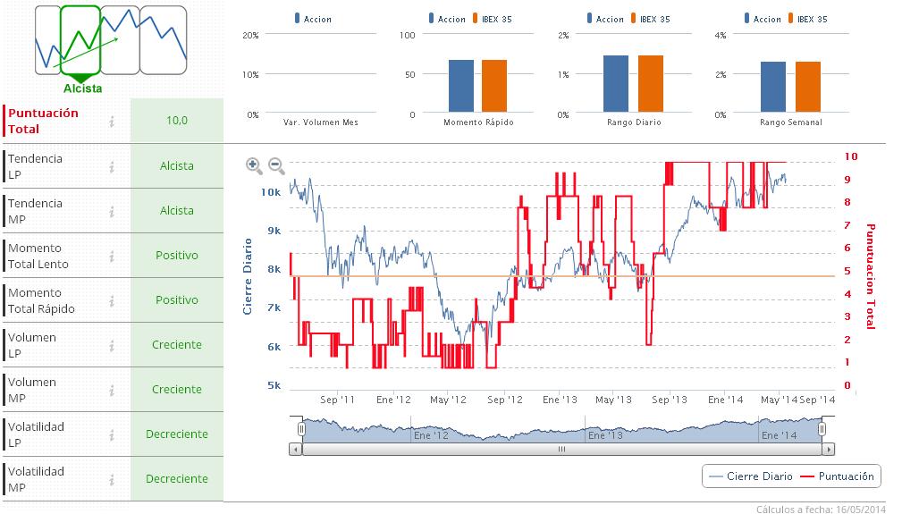 Situación técnica del Ibex 35