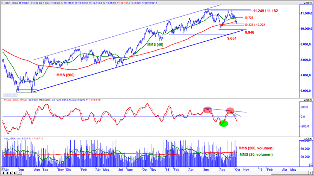 Ibex 35 en gráfico diario