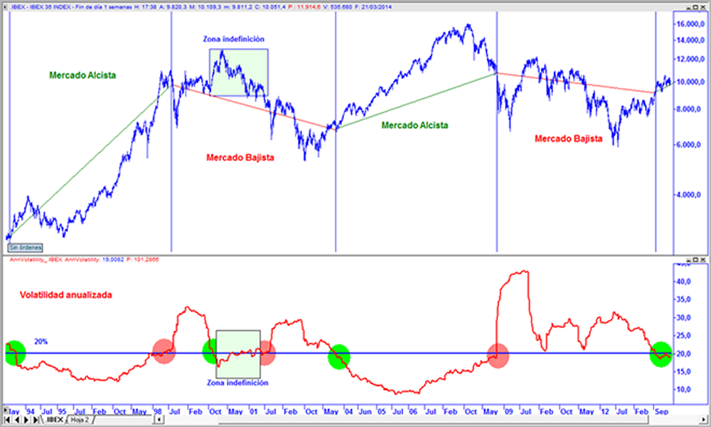 Evolución del Ibex35 a escala logarítmica