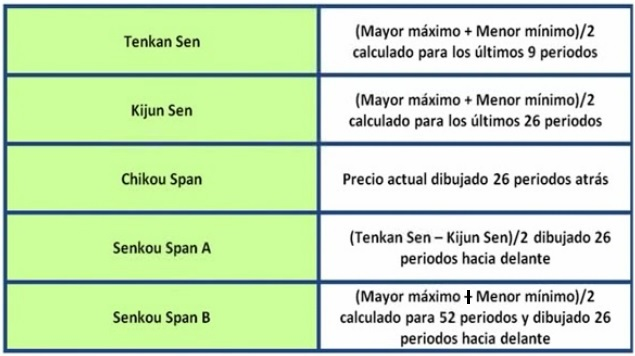 lineas ichimoku