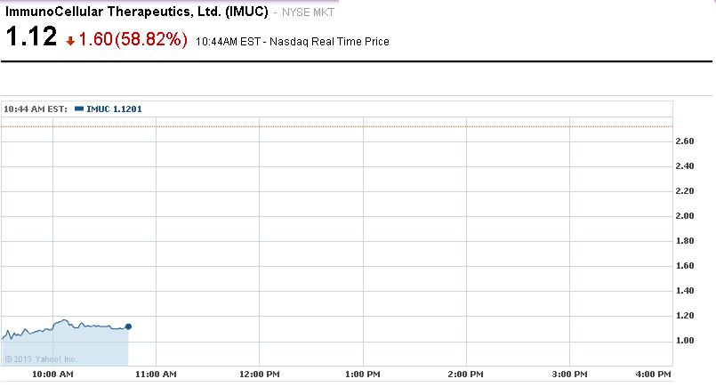 Cotización ImmunoCellular Therapeutics
