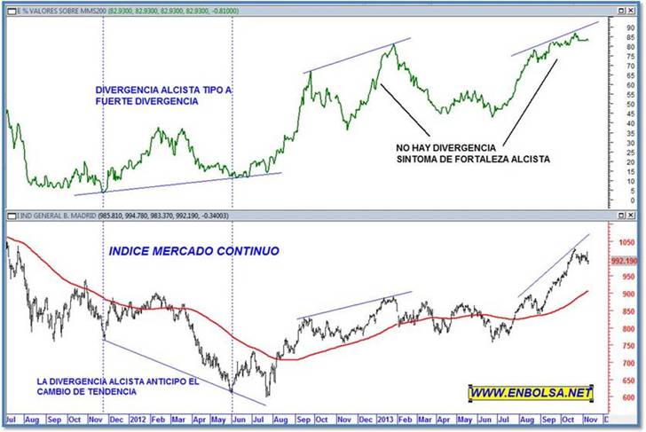 INDICE GENERAL DE LA BOLSA DE MADRID