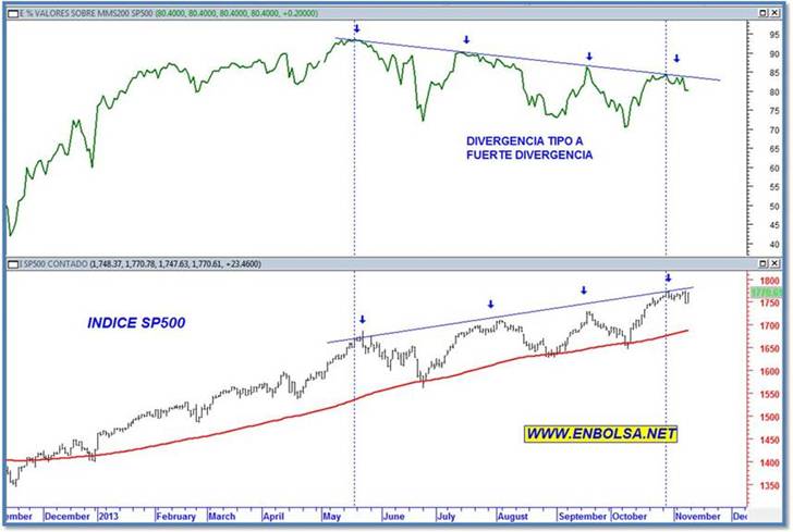 SP500