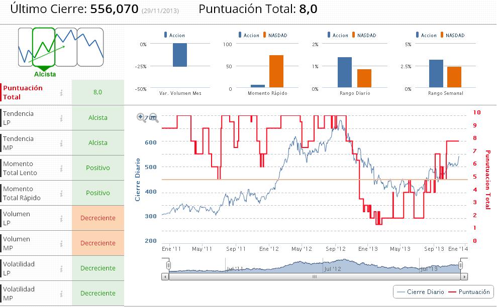 Indicadores Premium Apple