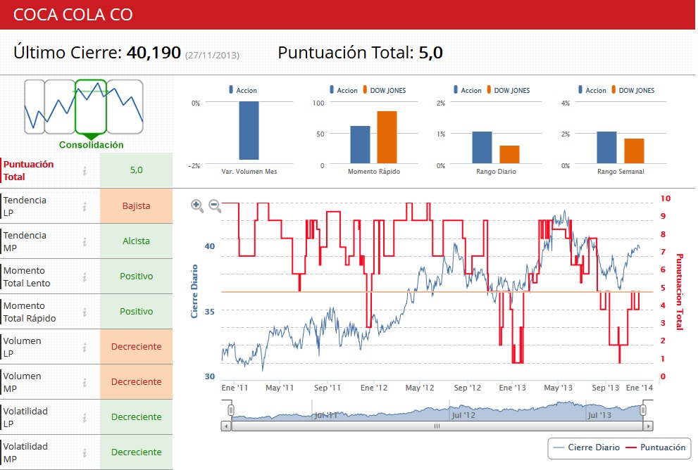 Indicadores Premium Coca-Cola