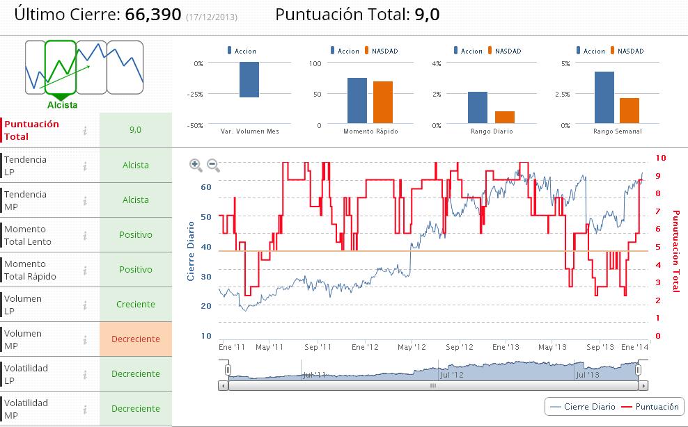 Indicadores Premium Expedia