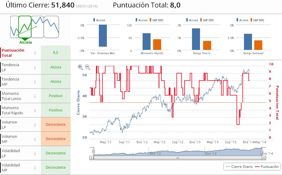 Indicadores Premium Macy's