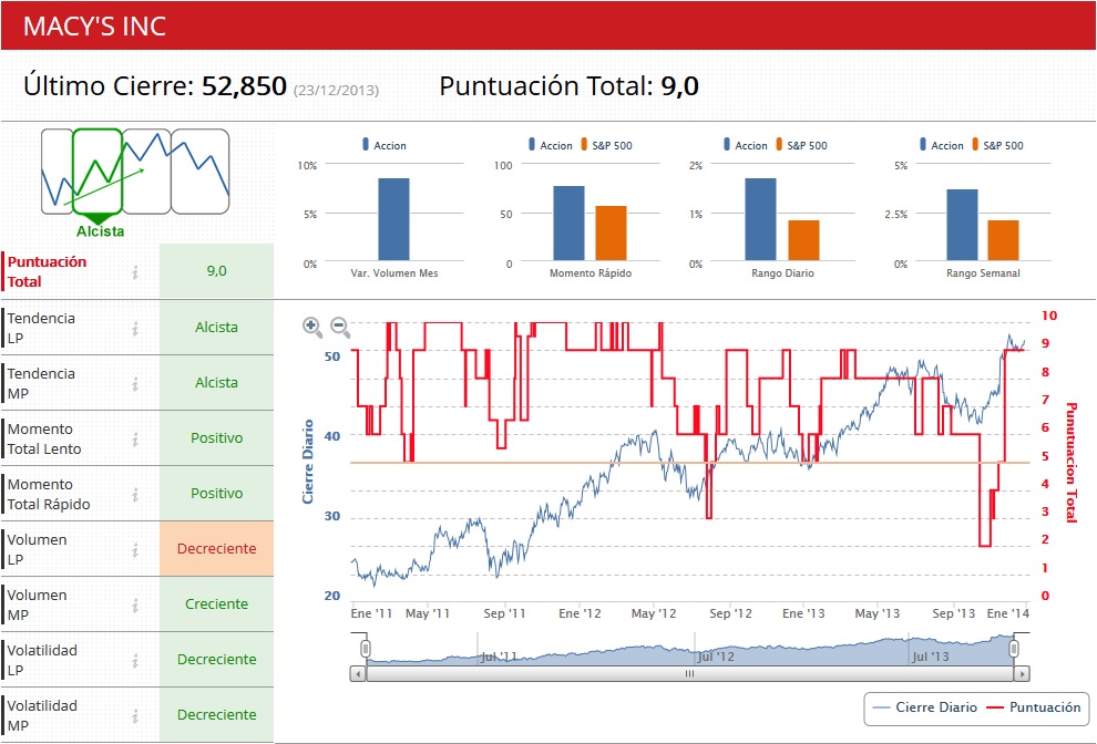 Indicadores Premium Macy's