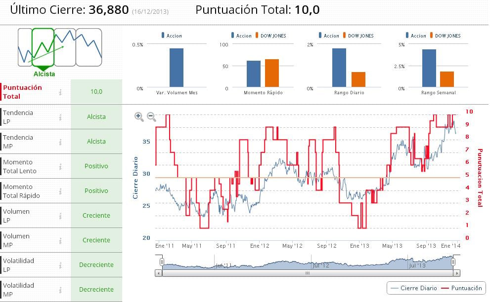 Indicadores Premium Microsoft