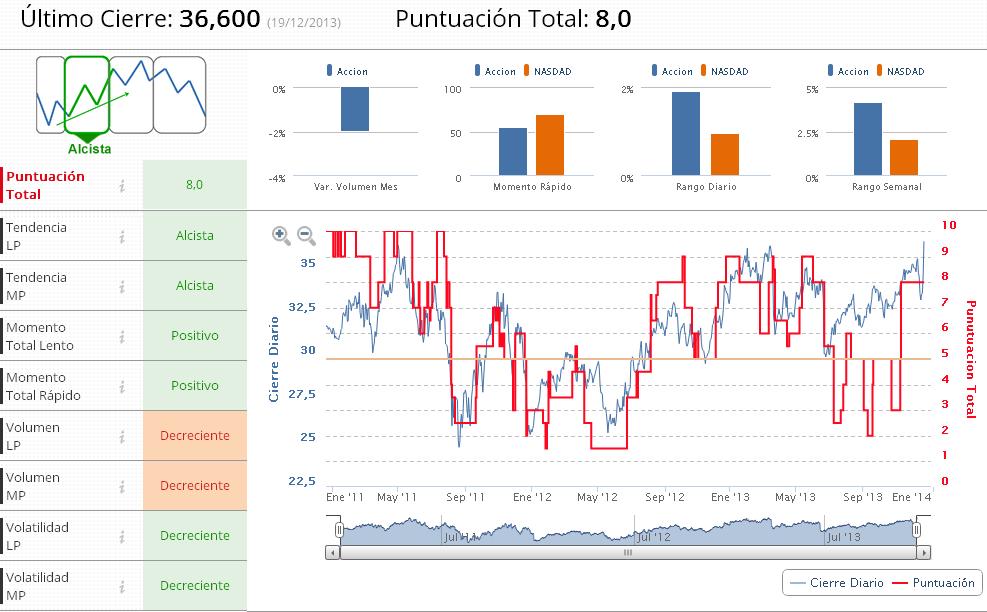 Indicadores Premium Oracle