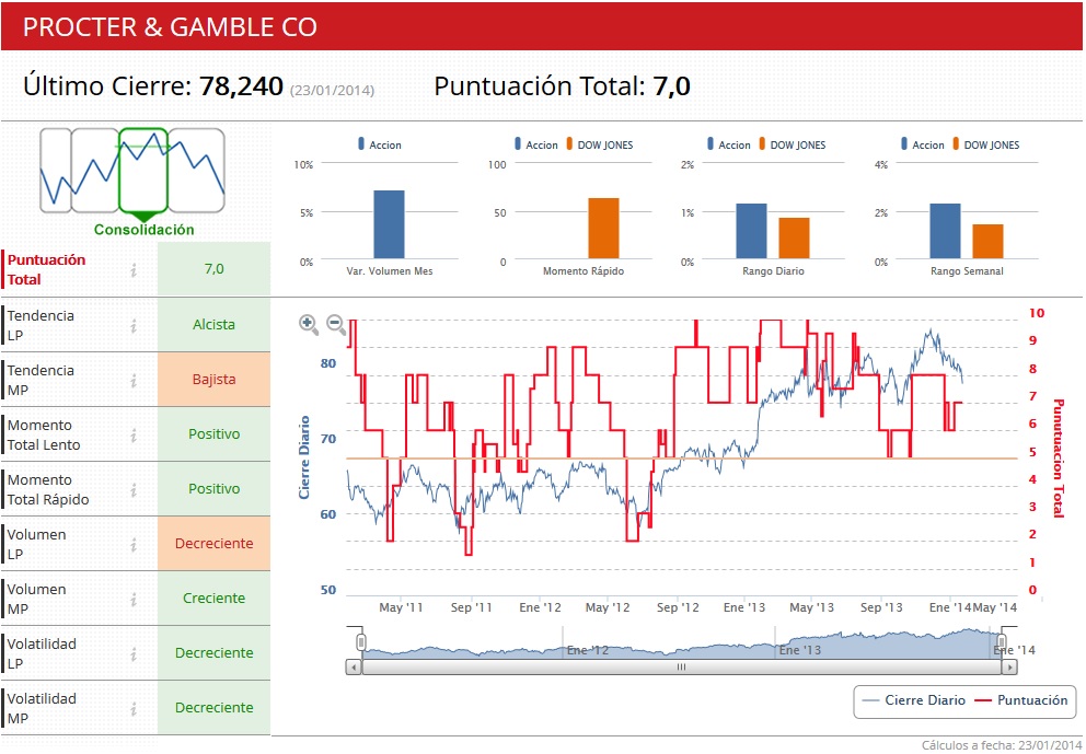 Indicadores Procter&Gamble