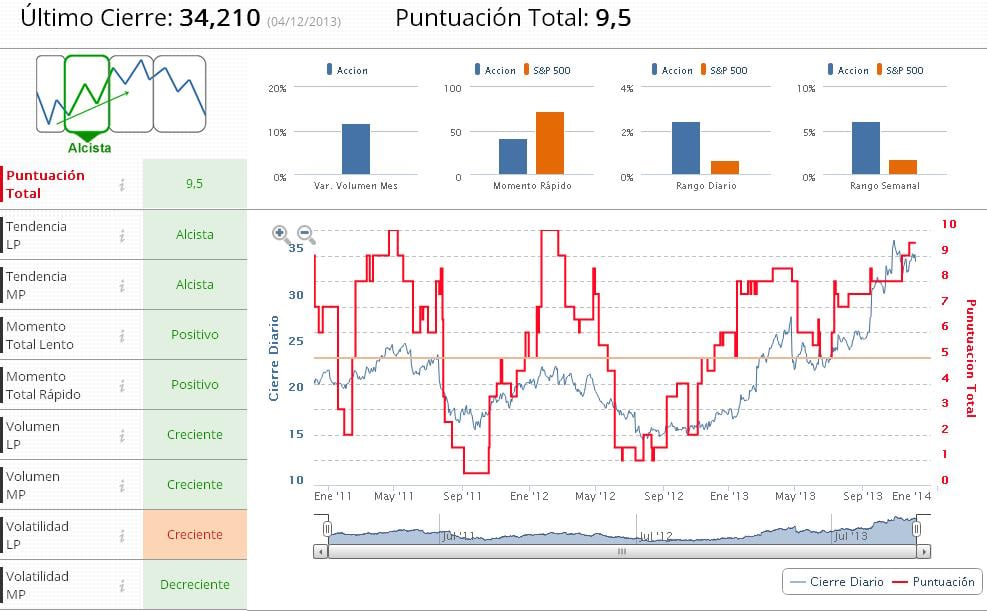 Indicadores Premium Safeway