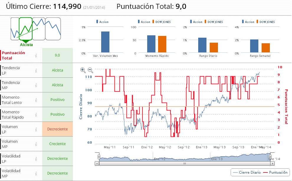 Indicadores Premium United Technologies