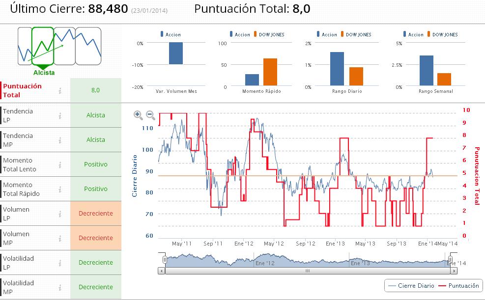 Indicadores Premium Caterpillar