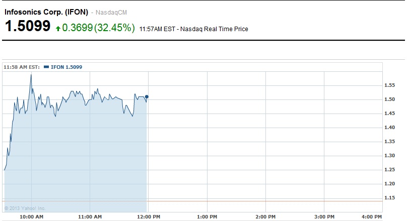 Cotización Infosonics Corp