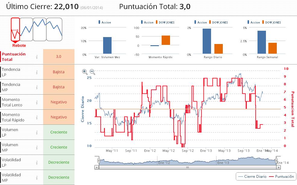 Indicadores Premium Cisco Systems