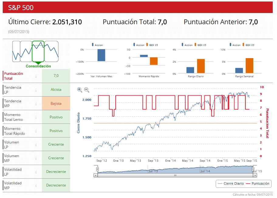 Indicador Premium sp500